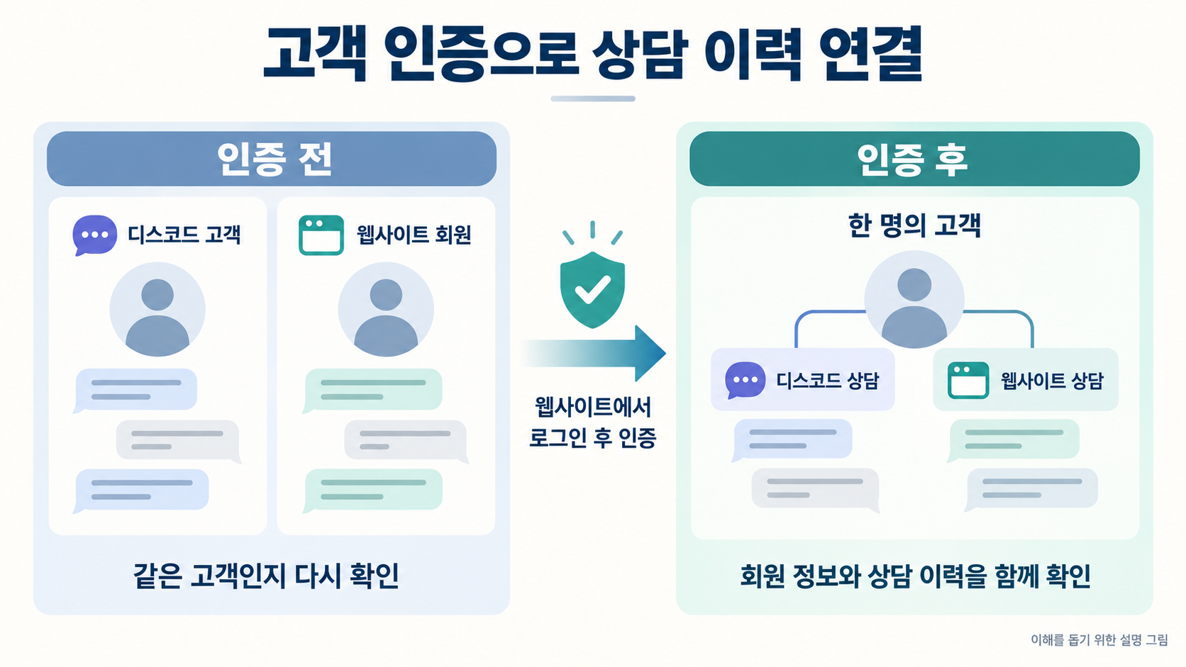 고객 인증 전후 비교: 디스코드 고객과 웹사이트 회원을 연결해 회원 정보와 상담 이력을 함께 확인합니다.